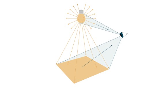 Ilustrācijā parādīts, kā gaisma tiek atstarota no virsmām un kā to uztver cilvēka acs (© Tribecraft). Spuldzes gaisma izstaro visos virzienos; cik spilgts tas ir izteikts lūmenos. Kad gaisma saskaras ar virsmu, to sauc par apgaismojumu, ko mēra luksos. Cilvēka acs uztver gaismas krāsu – vai tā ir vairāk dzeltenīga vai zilgana. Šī krāsu temperatūra ir norādīta kelvinos. Ilustrācijā parādīts, kā gaisma tiek atstarota no virsmām un kā to uztver cilvēka acs (© Tribecraft). Spuldzes gaisma izstaro visos virzienos; cik spilgts tas ir izteikts lūmenos. Kad gaisma saskaras ar virsmu, to sauc par apgaismojumu, ko mēra luksos. Cilvēka acs uztver gaismas krāsu – vai tā ir vairāk dzeltenīga vai zilgana. Šī krāsu temperatūra ir norādīta kelvinos.