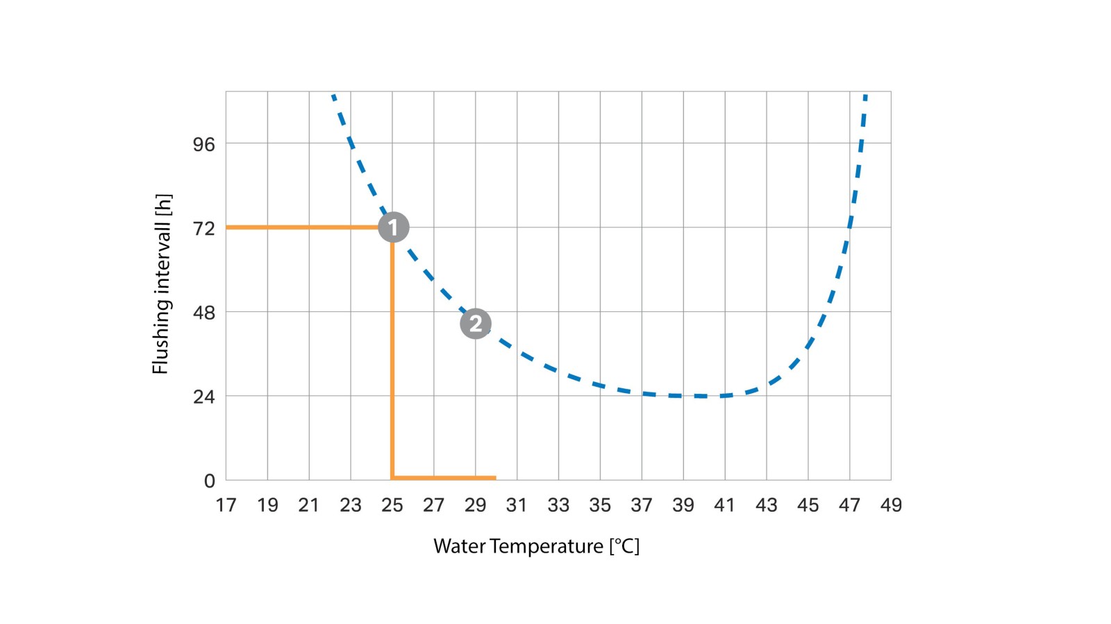 No temperatūras atkarīga skalošanas intervāla līkne (© Geberit) No temperatūras atkarīga skalošanas intervāla līkne (© Geberit)
