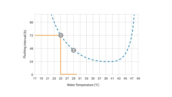No temperatūras atkarīga skalošanas intervāla līkne (© Geberit) No temperatūras atkarīga skalošanas intervāla līkne (© Geberit)